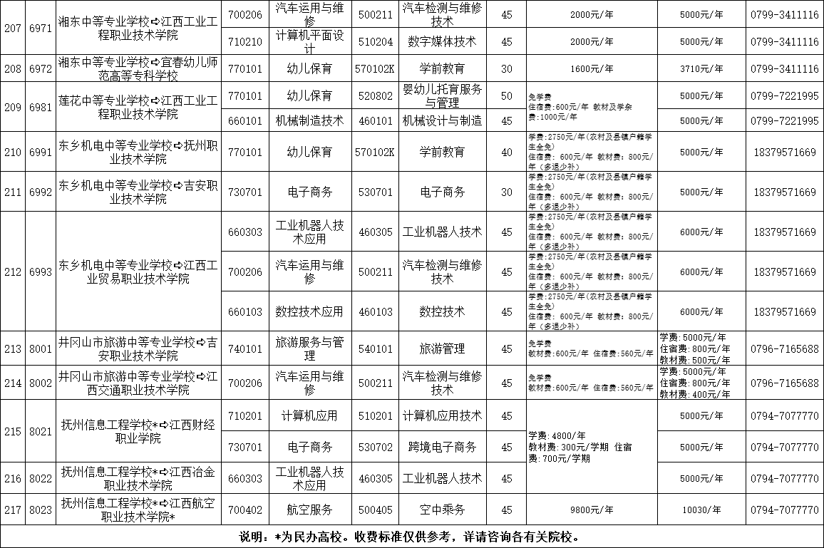 權(quán)威發(fā)布!江西省2023年非師范定向五年制高職(高專)和普通中專中高職對接志愿填報(bào)公告